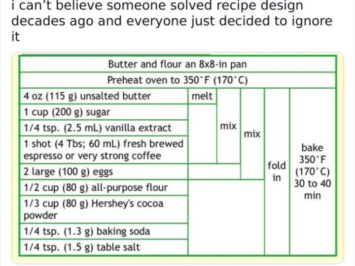 Recipe for baking with ingredients and instructions in a green-bordered box.